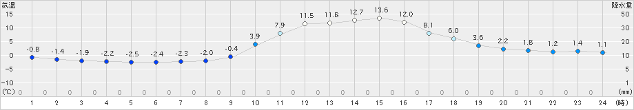 木頭(>2025年01月22日)のアメダスグラフ