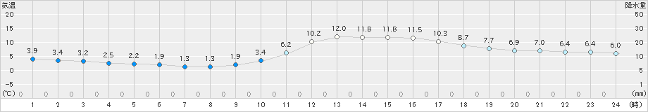 長浜(>2025年01月22日)のアメダスグラフ