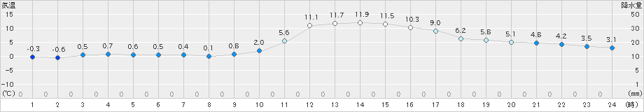 宇和(>2025年01月22日)のアメダスグラフ