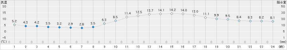 高知(>2025年01月22日)のアメダスグラフ