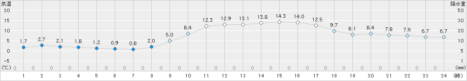 後免(>2025年01月22日)のアメダスグラフ