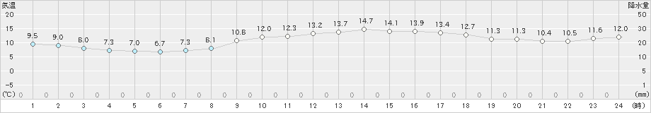 清水(>2025年01月22日)のアメダスグラフ