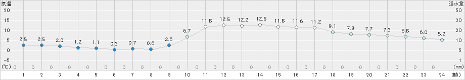 宗像(>2025年01月22日)のアメダスグラフ