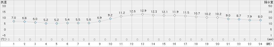 福岡(>2025年01月22日)のアメダスグラフ