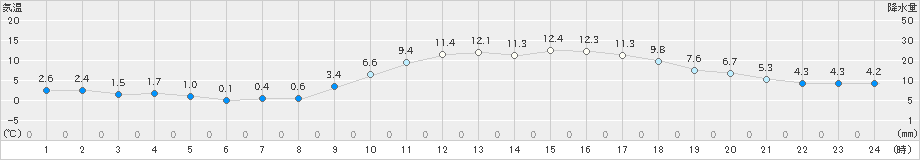 大牟田(>2025年01月22日)のアメダスグラフ