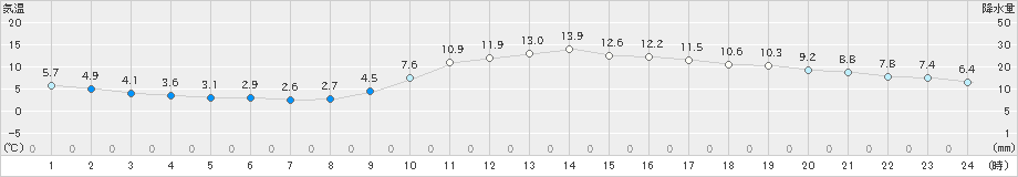 大分(>2025年01月22日)のアメダスグラフ