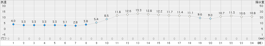 厳原(>2025年01月22日)のアメダスグラフ