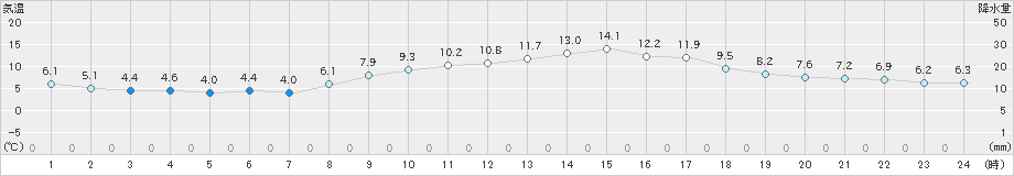 口之津(>2025年01月22日)のアメダスグラフ