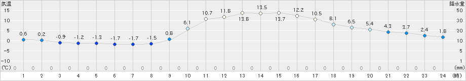 鹿北(>2025年01月22日)のアメダスグラフ