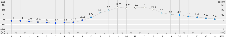 南阿蘇(>2025年01月22日)のアメダスグラフ