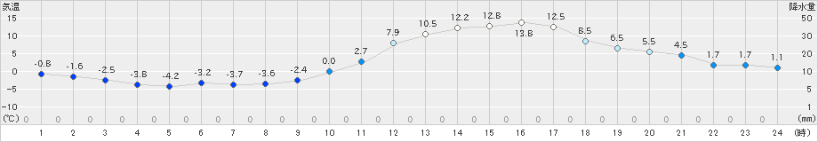 上(>2025年01月22日)のアメダスグラフ