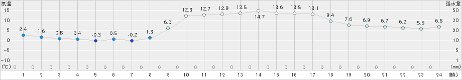 高鍋(>2025年01月22日)のアメダスグラフ