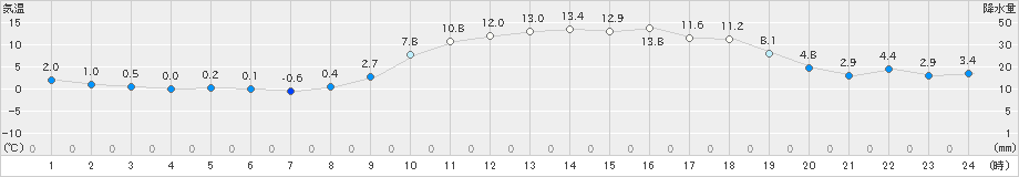 溝辺(>2025年01月22日)のアメダスグラフ