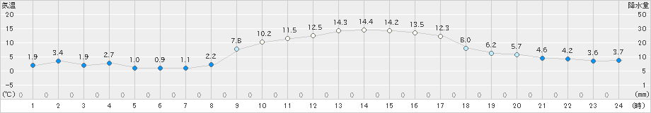 輝北(>2025年01月22日)のアメダスグラフ