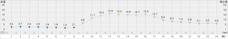 内之浦(>2025年01月22日)のアメダスグラフ