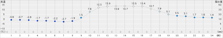 田代(>2025年01月22日)のアメダスグラフ