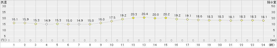 那覇(>2025年01月22日)のアメダスグラフ