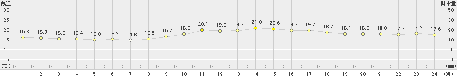 安次嶺(>2025年01月22日)のアメダスグラフ