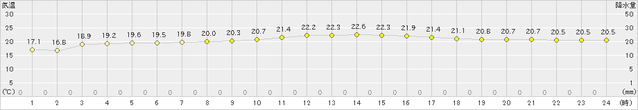 西表島(>2025年01月22日)のアメダスグラフ