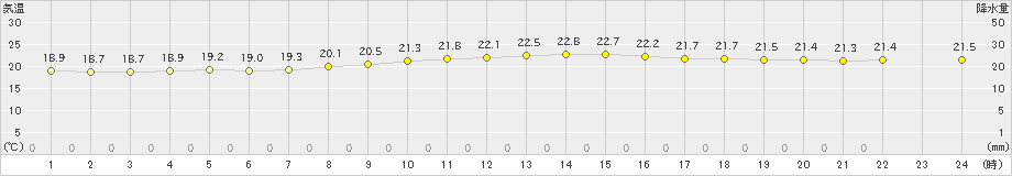 盛山(>2025年01月22日)のアメダスグラフ