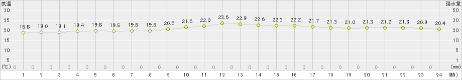 波照間(>2025年01月22日)のアメダスグラフ