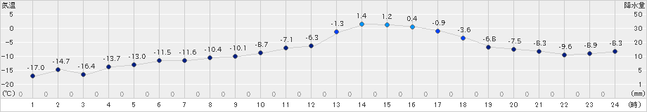 和寒(>2025年01月23日)のアメダスグラフ