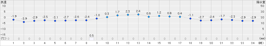 江別(>2025年01月23日)のアメダスグラフ