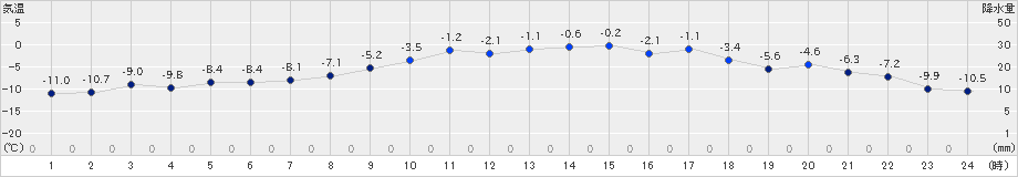 秩父別(>2025年01月23日)のアメダスグラフ