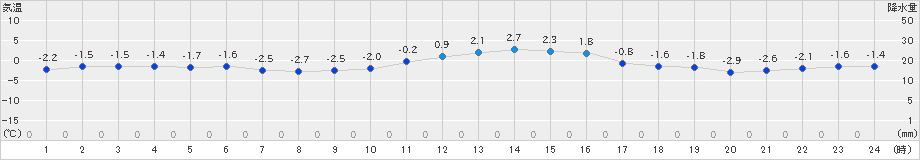 月形(>2025年01月23日)のアメダスグラフ