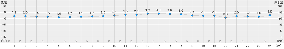 神恵内(>2025年01月23日)のアメダスグラフ