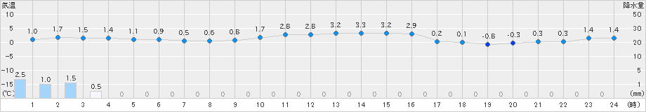 共和(>2025年01月23日)のアメダスグラフ