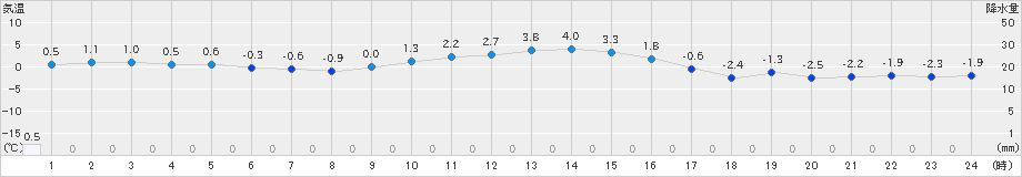 蘭越(>2025年01月23日)のアメダスグラフ