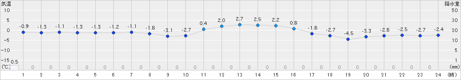 喜茂別(>2025年01月23日)のアメダスグラフ