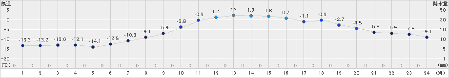 西興部(>2025年01月23日)のアメダスグラフ