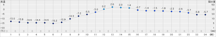 遠軽(>2025年01月23日)のアメダスグラフ