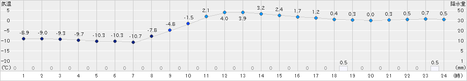 厚床(>2025年01月23日)のアメダスグラフ