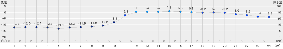 弟子屈(>2025年01月23日)のアメダスグラフ