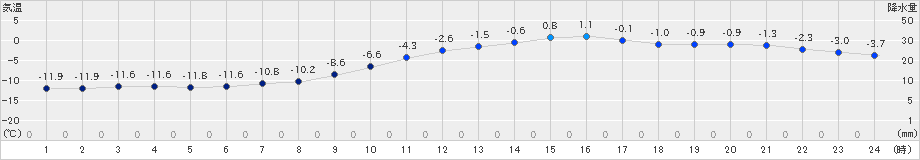 本別(>2025年01月23日)のアメダスグラフ