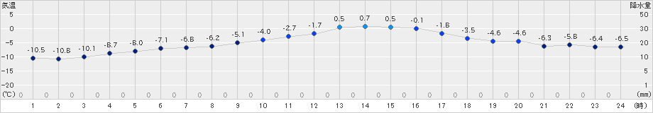 駒場(>2025年01月23日)のアメダスグラフ