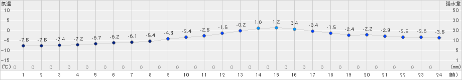 帯広(>2025年01月23日)のアメダスグラフ