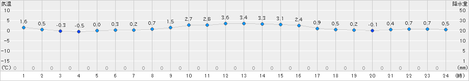 日高門別(>2025年01月23日)のアメダスグラフ