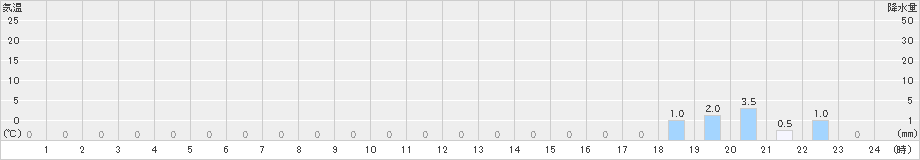 知内(>2025年01月23日)のアメダスグラフ