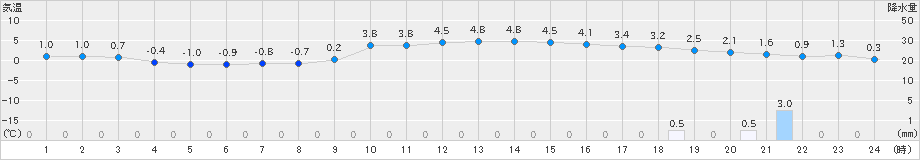 木古内(>2025年01月23日)のアメダスグラフ