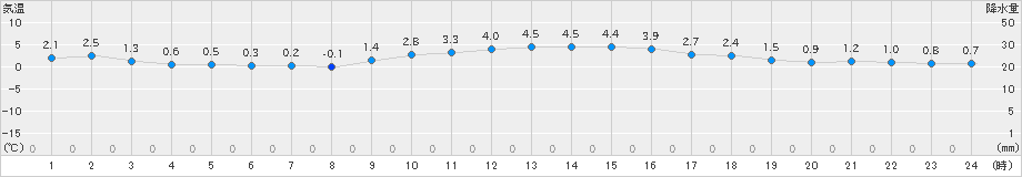 せたな(>2025年01月23日)のアメダスグラフ