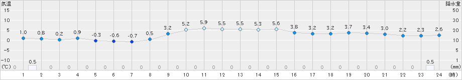 今別(>2025年01月23日)のアメダスグラフ