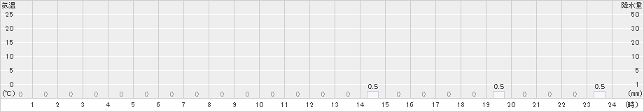 岳(>2025年01月23日)のアメダスグラフ