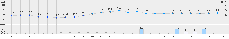 碇ケ関(>2025年01月23日)のアメダスグラフ