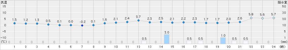 能代(>2025年01月23日)のアメダスグラフ