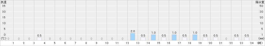 桧木内(>2025年01月23日)のアメダスグラフ