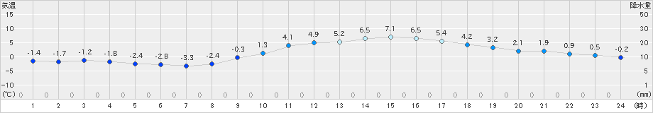 一関(>2025年01月23日)のアメダスグラフ